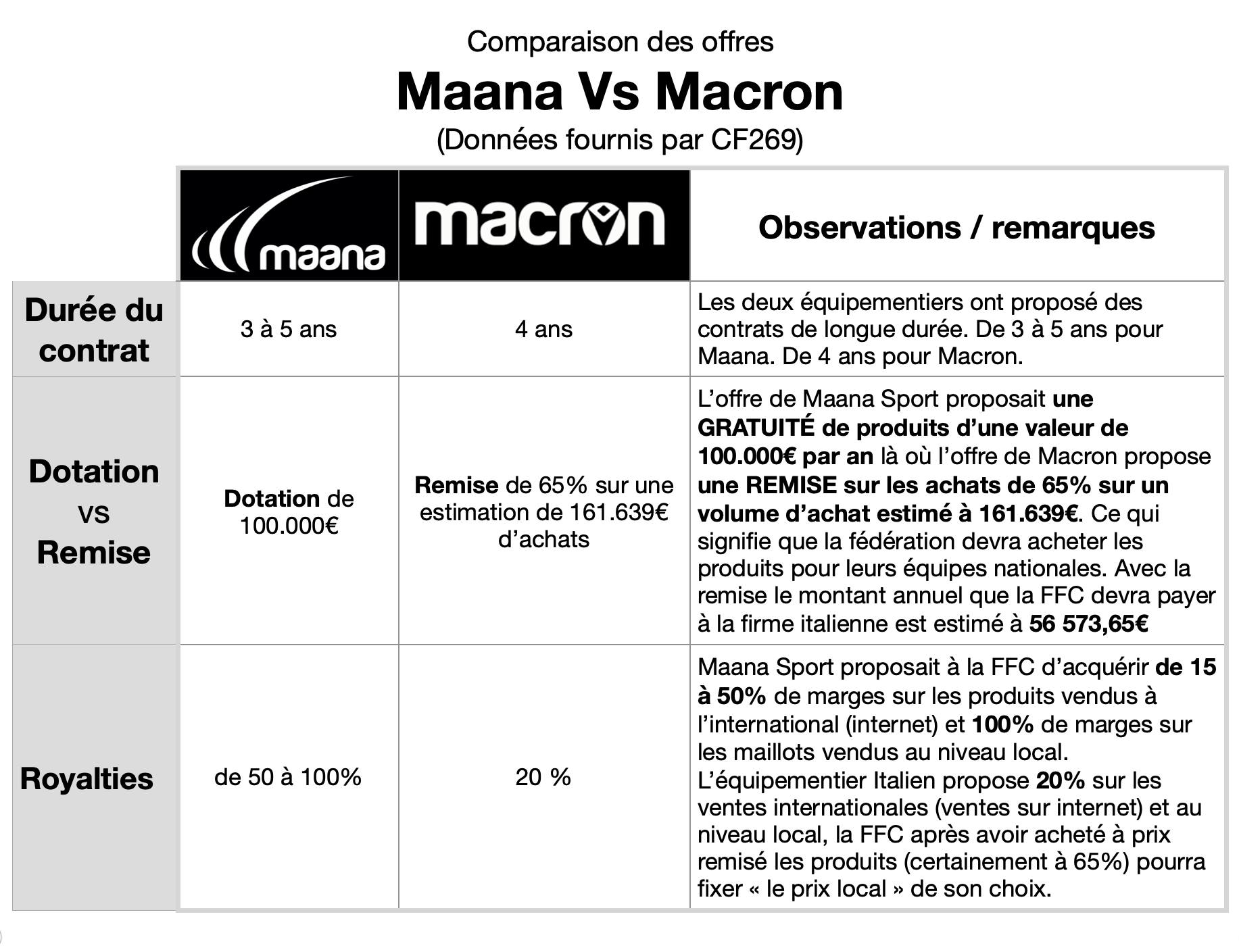 F.F.C Appel d'offre : Face à Macron société, Maana Sport n'a pas fait le poids, pourquoi ?