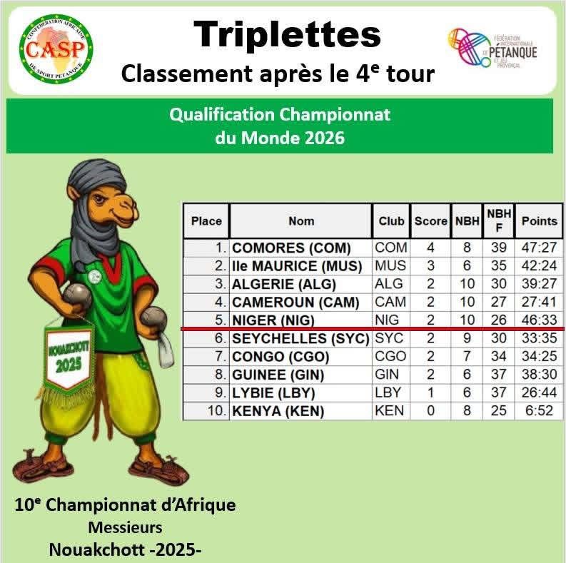 image Championnat d’Afrique de pétanque:  Les Comores qualifiées pour la Coupe du Monde