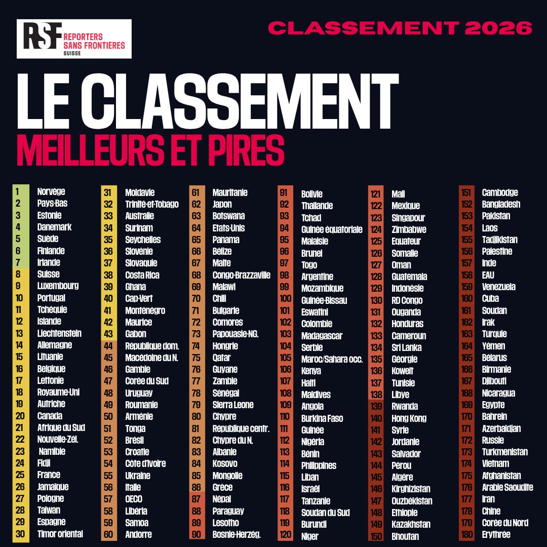 Classement de liberté de la presse 2026 :  Les Comores gagnent 3 places