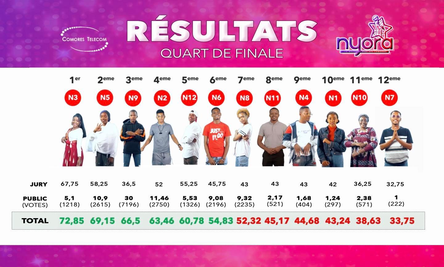 image Deuxième édition Nyora: Kueena, Haïria, Zayel, Koudraine, YA2S et Ngolo Chams vont en demi-finale