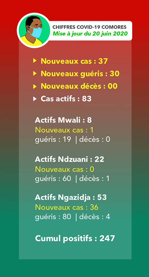 image Les Comores enregistrent 37 nouveaux cas